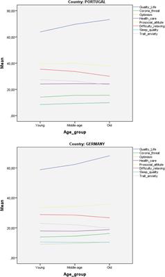 Psychological Adjustment, Quality of Life and Well-Being in a German and Portuguese Adult Population During COVID-19 Pandemics Crisis